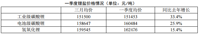 2018年一季度電池級(jí)碳酸鋰均價(jià)15.8萬元/噸 同增25.9%